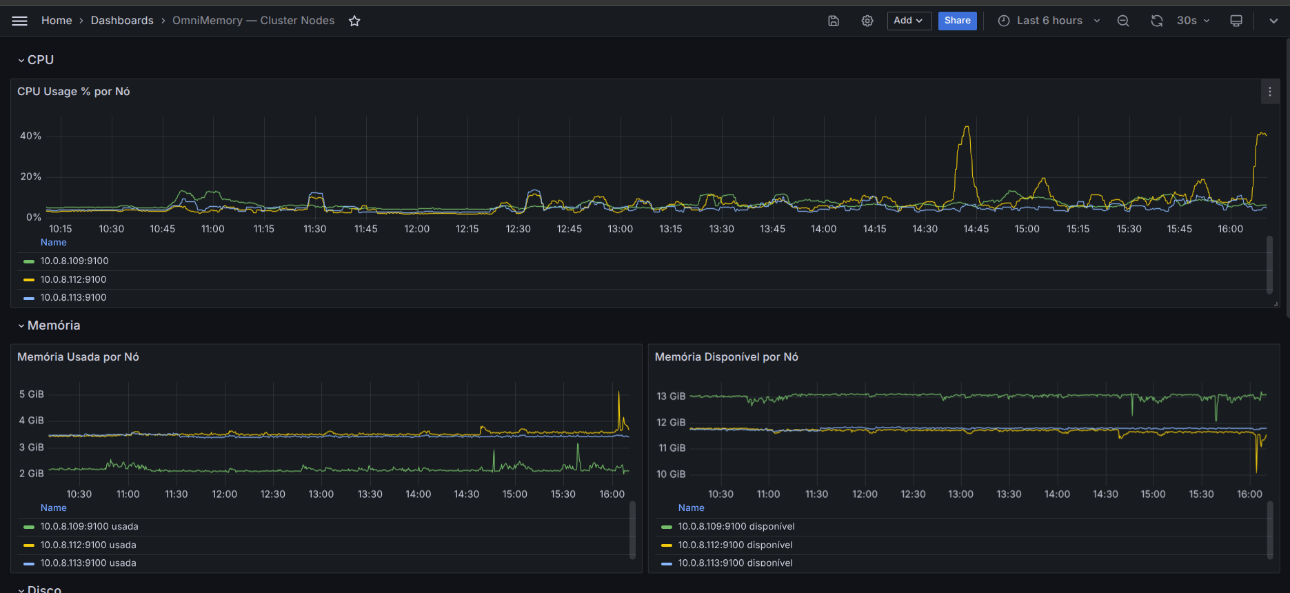 Dashboard Grafana — monitoramento do cluster